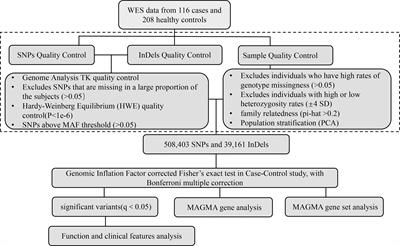 Exome Sequencing Reveals Genetic Variability and Identifies Chronic Prognostic Loci in Chinese Sarcoidosis Patients